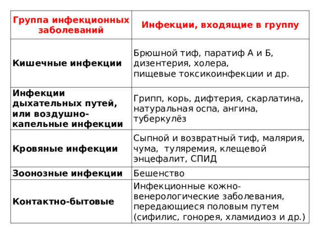 Группа инфекционных заболеваний Инфекции, входящие в группу Кишечные инфекции Брюшной тиф, паратиф А и Б, дизентерия, холера, пищевые токсикоинфекции и др. Инфекции дыхательных путей, или воздушно-капельные инфекции Грипп, корь, дифтерия, скарлатина, натуральная оспа, ангина, туберкулёз Кровяные инфекции Сыпной и возвратный тиф, малярия, чума,  туляремия, клещевой энцефалит, СПИД Зоонозные инфекции Бешенство Контактно-бытовые Инфекционные кожно-венерологические заболевания, передающиеся половым путем (сифилис, гонорея, хламидиоз и др.)  