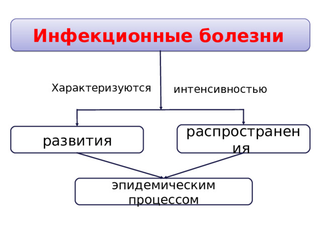 Инфекционные болезни   Характеризуются интенсивностью распространения развития эпидемическим процессом 3 