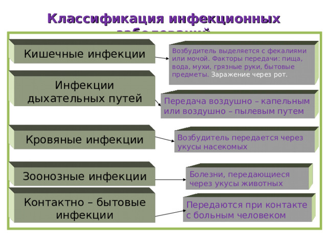 Классификация инфекционных заболеваний Кишечные инфекции Возбудитель выделяется с фекалиями или мочой. Факторы передачи: пища, вода, мухи, грязные руки, бытовые предметы. Заражение через рот. Инфекции дыхательных путей Передача воздушно – капельным или воздушно – пылевым путем Возбудитель передается через укусы насекомых Кровяные инфекции Зоонозные инфекции Болезни, передающиеся через укусы животных Контактно – бытовые инфекции Передаются при контакте с больным человеком 