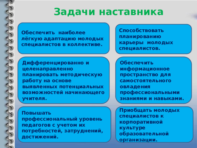 Задачи наставника Обеспечить  наиболее лёгкую адаптацию молодых специалистов в коллективе. Способствовать планированию  карьеры  молодых специалистов. Дифференцированно и целенаправленно планировать методическую работу на основе выявленных потенциальных возможностей начинающего учителя. Обеспечить информационное пространство для самостоятельного овладения профессиональными знаниями и навыками. Повышать профессиональный уровень педагогов с учетом их потребностей, затруднений, достижений. Приобщать молодых специалистов к корпоративной культуре образовательной организации. 