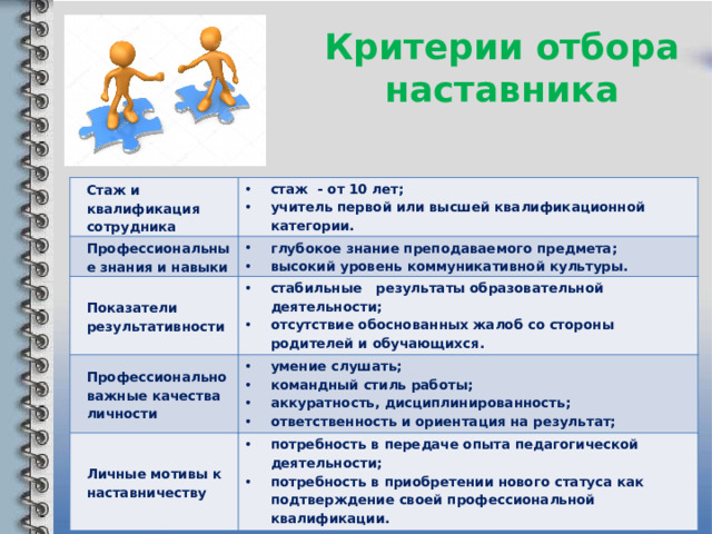 Критерии отбора наставника Стаж и квалификация сотрудника стаж - от 10 лет; учитель первой или высшей квалификационной категории. Профессиональные знания и навыки глубокое знание преподаваемого предмета; высокий уровень коммуникативной культуры. Показатели результативности стабильные результаты образовательной деятельности; отсутствие обоснованных жалоб со стороны родителей и обучающихся. Профессионально важные качества личности умение слушать; командный стиль работы; аккуратность, дисциплинированность; ответственность и ориентация на результат; Личные мотивы к наставничеству потребность в передаче опыта педагогической деятельности; потребность в приобретении нового статуса как подтверждение своей профессиональной квалификации. 