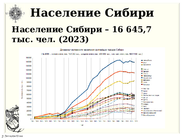 Население Сибири Население Сибири – 16 645,7 тыс. чел. (2023) 