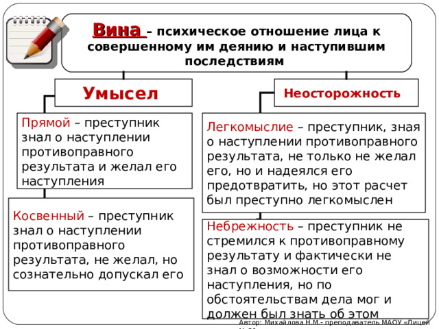 Вина – психическое отношение лица к совершенному им деянию и наступившим последствиям Умысел Неосторожность Прямой – преступник знал о наступлении противоправного результата и желал его наступления Легкомыслие – преступник, зная о наступлении противоправного результата, не только не желал его, но и надеялся его предотвратить, но этот расчет был преступно легкомыслен  Косвенный – преступник знал о наступлении противоправного результата, не желал, но сознательно допускал его Небрежность – преступник не стремился к противоправному результату и фактически не знал о возможности его наступления, но по обстоятельствам дела мог и должен был знать об этом Автор: Михайлова Н.М.- преподаватель МАОУ «Лицей № 21» 