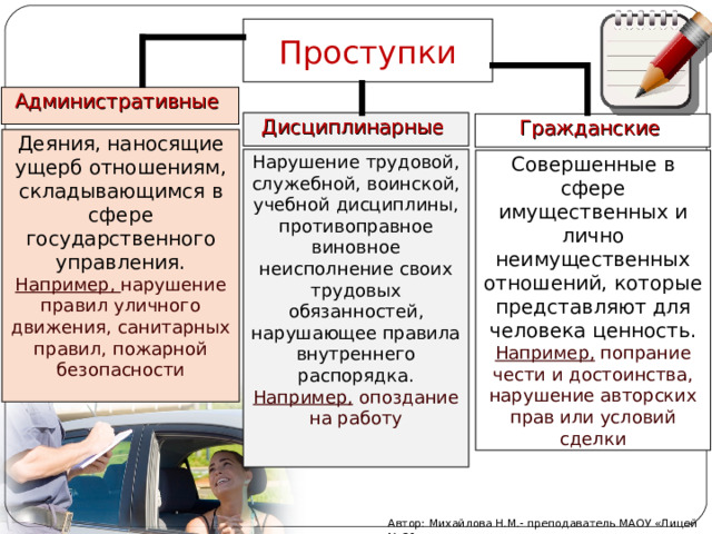 Проступки Административные Дисциплинарные Гражданские Деяния, наносящие ущерб отношениям, складывающимся в сфере государственного управления. Например, нарушение правил уличного движения, санитарных правил, пожарной безопасности Нарушение трудовой, служебной, воинской, учебной дисциплины, противоправное виновное неисполнение своих трудовых обязанностей, нарушающее правила внутреннего распорядка. Например, опоздание на работу Совершенные в сфере имущественных и лично неимущественных отношений, которые представляют для человека ценность. Например, попрание чести и достоинства, нарушение авторских прав или условий сделки Автор: Михайлова Н.М.- преподаватель МАОУ «Лицей № 21» 