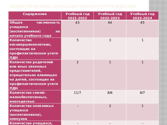 Характеристика образовательного учреждения Содержание Учебный год 2021-2022 Общая численность учащихся (воспитанников) на начало учебного года Учебный год 2022-2023 43 Количество несовершеннолетних, состоящих на профилактическом учете ПДН Учебный год 2023-2024 44 5 Количество родителей или иных законных представителей, отрицательно влияющих на детей, состоящих на профилактическом учете ПДН Количество семей: малообеспеченных, многодетных 3 2 45 Количество опекаемых учащихся (воспитанников), опекунов 11/7 1 1   1   8/6 - Количество учащихся, проживающих в детских домах, интернатах, приютах 8/7 2 - 1 - -  