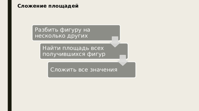 Сложение площадей Разбить фигуру на несколько других Найти площадь всех получившихся фигур Сложить все значения 