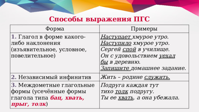 Способы выражения ПГС Форма Примеры 1.  Глагол в форме какого-либо наклонения (изъявительное, условное, повелительное) Наступает  хмурое утро.  Наступило  хмурое утро.  Сергей  спой  в училище.  Он с удовольствием  уехал бы  в деревню.  Запишите  домашнее задание. 2.  Независимый инфинитив Жить – родине  служить. 3.  Междометные глагольные формы (усечённые формы глагола типа  бац, хвать, прыг, толк ) Подруга каждая тут тихо  толк  подругу. Ты ее хвать , а она убежала. 