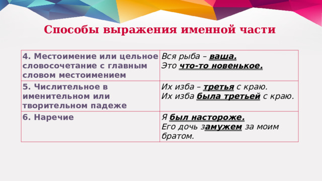 Способы выражения именной части 4. Местоимение или цельное словосочетание с главным словом местоимением Вся рыба –  ваша.  Это  что-то новенькое. 5. Числительное в именительном или творительном падеже Их изба –  третья  с краю.  Их изба  была третьей  с краю. 6. Наречие Я  был настороже.  Его дочь з амужем  за моим братом. 