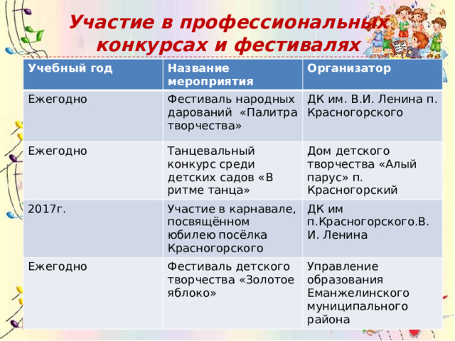 Участие в профессиональных конкурсах и фестивалях Учебный год Название мероприятия Ежегодно Организатор Фестиваль народных дарований «Палитра творчества» Ежегодно ДК им. В.И. Ленина п. Красногорского Танцевальный конкурс среди детских садов «В ритме танца» 2017г. Дом детского творчества «Алый парус» п. Красногорский Участие в карнавале, посвящённом юбилею посёлка Красногорского Ежегодно ДК им п.Красногорского.В.И. Ленина Фестиваль детского творчества «Золотое яблоко» Управление образования Еманжелинского муниципального района 