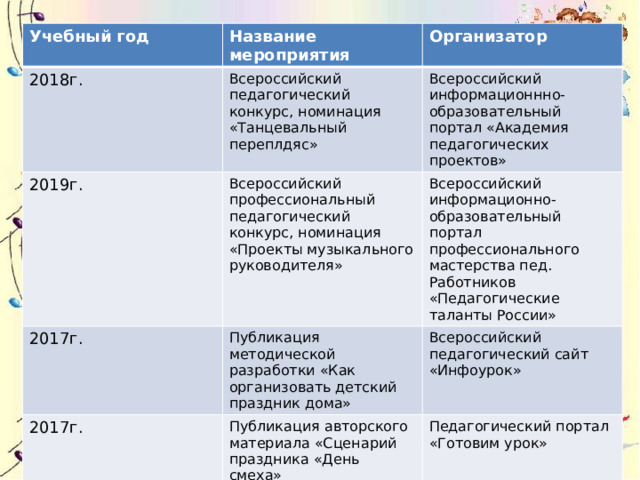 Учебный год Название мероприятия 2018г. Всероссийский педагогический конкурс, номинация «Танцевальный переплдяс» 2019г. Организатор Всероссийский профессиональный педагогический конкурс, номинация «Проекты музыкального руководителя» 2017г. Всероссийский информационнно-образовательный портал «Академия педагогических проектов» Публикация методической разработки «Как организовать детский праздник дома» Всероссийский информационно-образовательный портал профессионального мастерства пед. Работников «Педагогические таланты России» 2017г. Всероссийский педагогический сайт «Инфоурок» Публикация авторского материала «Сценарий праздника «День смеха» Педагогический портал «Готовим урок» 