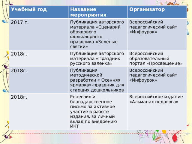 Учебный год 2017.г. Название мероприятия 2018г. Публикация авторского материала «Сценарий обрядового фольклорного праздника «Зелёные святки» Организатор 2018г. Публикация авторского материала «Праздник русского валенка» Всероссийский педагогический сайт «Инфоурок» Публикация методической разработки « Осенняя ярмарка»-праздник для старших дошкольников Всероссийский образовательный портал «Просвещение» 2018г. Всероссийский педагогический сайт «Инфоурок» Рецензия и благодарственное письмо за активное участие в работе издания, за личный вклад по внедрению ИКТ Всероссийское издание «Альманах педагога» 