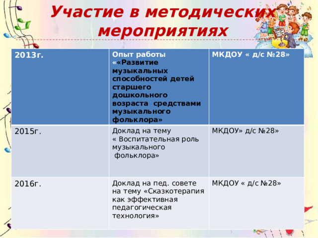 Участие в методических мероприятиях 2013г. Опыт работы « «Развитие музыкальных способностей детей старшего дошкольного возраста средствами музыкального фольклора» 2015г. МКДОУ « д/с №28» Доклад на тему « Воспитательная роль музыкального  фольклора» 2016г.   МКДОУ» д/с №28» Доклад на пед. совете на тему «Сказкотерапия как эффективная педагогическая технология» МКДОУ « д/с №28» 