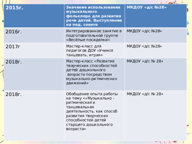 2015г. 2016г. Значение использования музыкального фольклора для развития речи детей. Выступление на пед. совете 2017г Интегрированное занятие в подготовительной группе «Весёлые посиделки» МКДОУ «д/с №28» 2018г. Мастер-класс для педагогов ДОУ «Учимся танцевать, играя» МКДОУ «д/с №28» Мастер-класс «Развитие творческих способностей детей дошкольного   возраста посредством музыкально-ритмических движений» МКДОУ «д/с №28» 2018г. МКДОУ «д/с № 28» Обобщение опыта работы на тему ««Музыкально - ритмическая и танцевальная деятельность, как способ развития творческих способностей детей старшего дошкольного возраста»   МКДОУ «д/с № 28» 