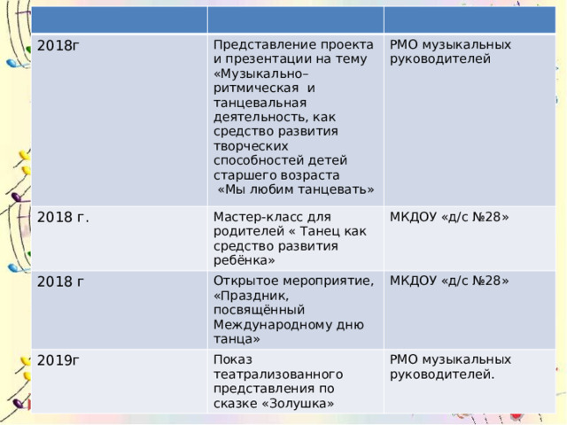 2018г 2018 г. Представление проекта и презентации на тему «Музыкально–ритмическая и танцевальная деятельность, как средство развития творческих способностей детей старшего возраста РМО музыкальных руководителей Мастер-класс для родителей « Танец как средство развития ребёнка» 2018 г  «Мы любим танцевать» МКДОУ «д/с №28» 2019г Открытое мероприятие, «Праздник, посвящённый Международному дню танца» МКДОУ «д/с №28» Показ театрализованного представления по сказке «Золушка» РМО музыкальных руководителей. 