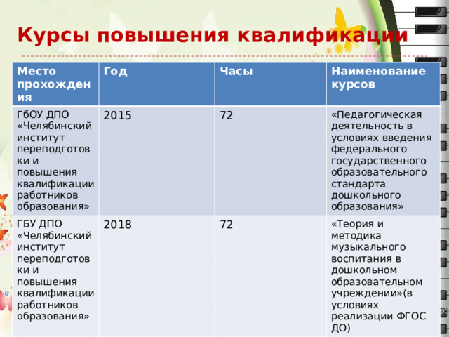Курсы  повышения квалификации ! Место прохождения Год ГбОУ ДПО «Челябинский институт переподготовки и повышения квалификации работников образования» Часы 2015 ГБУ ДПО «Челябинский институт переподготовки и повышения квалификации работников образования» Наименование курсов 72 2018 «Педагогическая деятельность в условиях введения федерального государственного образовательного стандарта дошкольного образования» 72 «Теория и методика музыкального воспитания в дошкольном образовательном учреждении»(в условиях реализации ФГОС ДО)  
