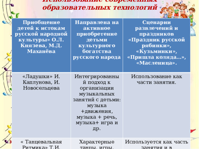 Использование современных образовательных технологий   Приобщение детей к истокам русской народной культуры» О.Л. Князева, М.Д. Маханёва Направлена на активное приобретение детьми культурного богатства русского народа «Ладушки» И. Каплунова, И. Новосельцева « Танцевальная Ритмика» Т.И. Суворова  Сценарии развлечений и праздников «Праздник русской рябинки», «Кузьминки», «Пришла коляда…», «Масленица». Интегрированный подход к организации музыкальных занятий с детьми: музыка +движения, музыка + речь, музыка+ игра и др. Характерные танцы, игры, музыкально-ритмические композиции. Использование как части занятия.  Используется как часть занятия и в утренниках, праздниках, развлечениях. 