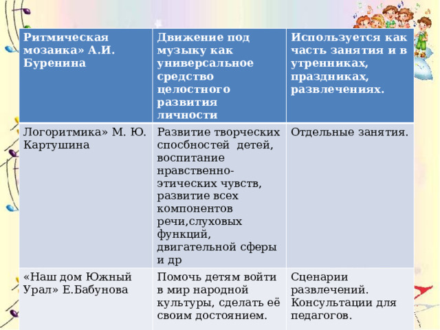 Ритмическая мозаика» А.И. Буренина  Движение под музыку как универсальное средство целостного развития личности Логоритмика» М. Ю. Картушина Используется как часть занятия и в утренниках, праздниках, развлечениях. Развитие творческих спосбностей детей, воспитание нравственно-этических чувств, развитие всех компонентов речи,слуховых функций, двигательной сферы и др «Наш дом Южный Урал» Е.Бабунова Отдельные занятия.  Помочь детям войти в мир народной культуры, сделать её своим достоянием. Сценарии развлечений. Консультации для педагогов. 