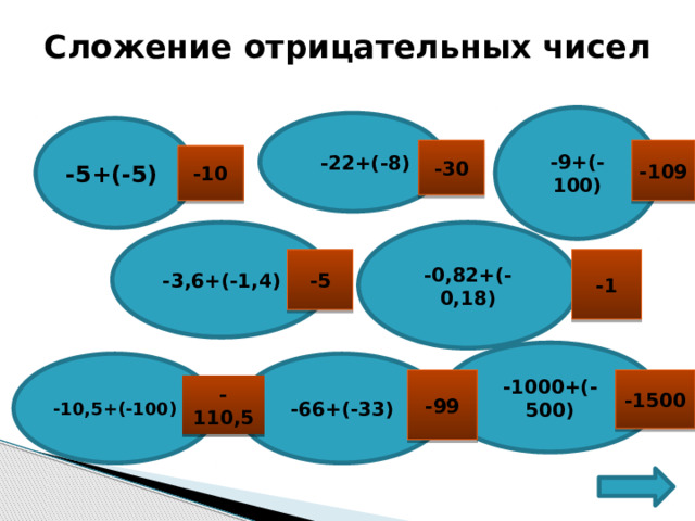 Сложение отрицательных чисел   -9+(-100)  -22+(-8) -5+(-5) -109 -30 -10 -3,6+(-1,4) -0,82+(-0,18) -5 -1 -1000+(-500) -66+(-33) -10,5+(-100) -99 -1500 -110,5 
