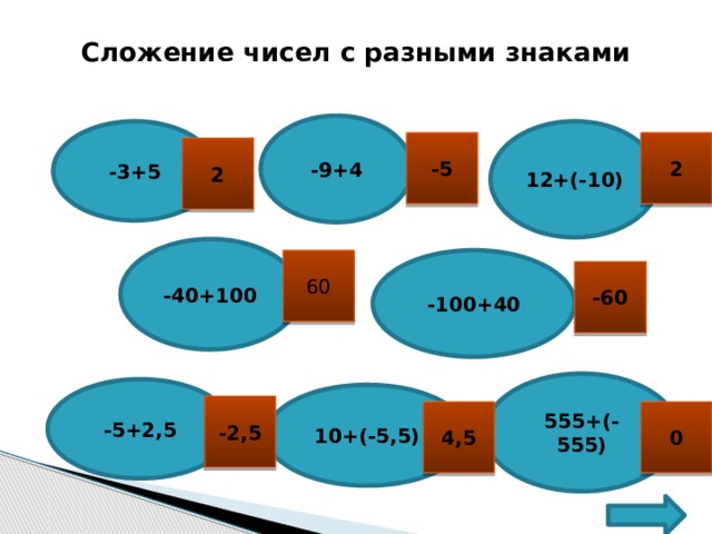 Сложение чисел с разными знаками   -9+4 -3+5 12+(-10) 2 -5 2 -40+100 -100+40 60 -60 555+(-555) -5+2,5 10+(-5,5) -2,5 4,5 0 
