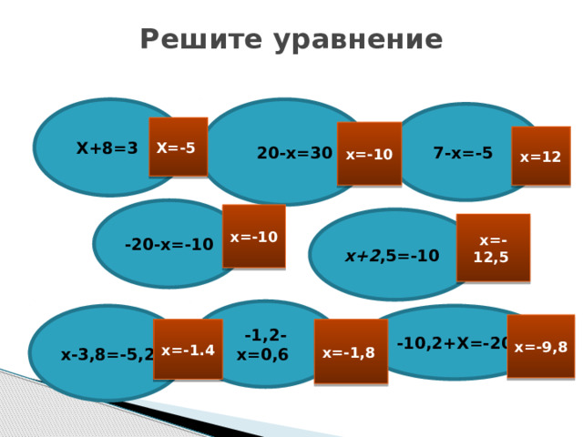 Решите уравнение   Х+8=3  20-х=30 7-х=-5 Х=-5 х=-10 х=12 -20-х=-10 х=-10 х+2 ,5=-10 х=-12,5 -1,2-х=0,6 х-3,8=-5,2 -10,2+X=-20 х=-9,8 х=-1.4 х=-1,8  