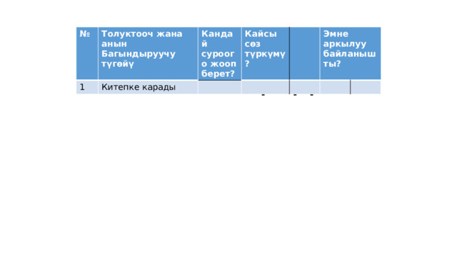 № Толуктооч жана анын 1 Багындыруучу түгөйү Кандай суроого жооп берет? Китепке карады Кайсы сөз түркүмү? Эмне аркылуу байланышты? 164-көнүгүү   