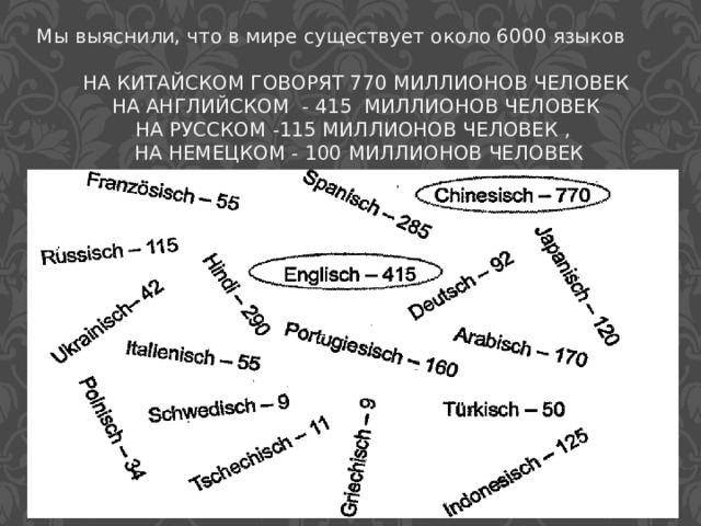  Мы выяснили, что в мире существует около 6000 языков НА КИТАЙСКОМ ГОВОРЯТ 770 МИЛЛИОНОВ ЧЕЛОВЕК НА АНГЛИЙСКОМ - 415 МИЛЛИОНОВ ЧЕЛОВЕК НА РУССКОМ -115 МИЛЛИОНОВ ЧЕЛОВЕК ,  НА НЕМЕЦКОМ - 100 МИЛЛИОНОВ ЧЕЛОВЕК 