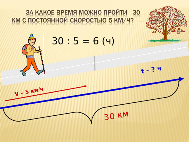 30 км V – 5 км/ч t - ? ч 30 : 5 = 6 (ч) 
