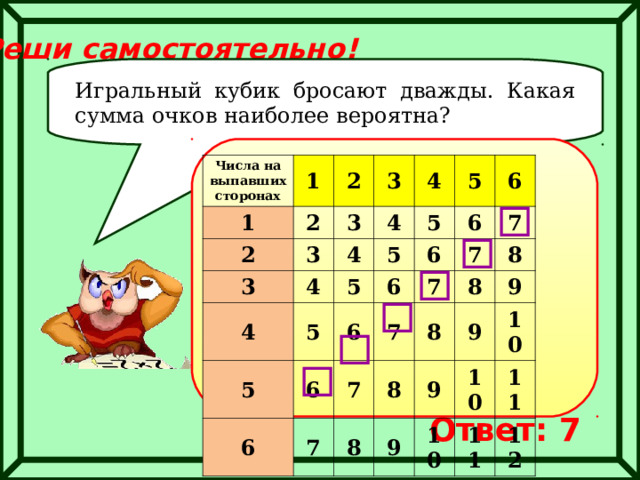 Реши самостоятельно! Игральный кубик бросают дважды. Какая сумма очков наиболее вероятна? Числа на выпавших сторонах 1 1 2 2 2 3 3 3 3 4 4 4 4 4 5 5 5 5 5 5 6 6 6 6 6 6 6 7 7 7 7 7 7 8 8 8 8 8 9 9 9 9 10 10 10 11 11 12 Ответ: 7 