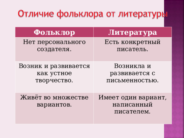 Фольклор Литература Нет персонального создателя. Есть конкретный писатель. Возник и развивается как устное творчество. Возникла и развивается с письменностью. Живёт во множестве вариантов. Имеет один вариант, написанный писателем. 