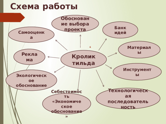 Схема работы Обоснование выбора проекта Банк идей Самооценка Материалы Реклама Кролик тильда Инструменты Экологическое обоснование Технологическая последовательность Себестоимость «Экономическое обоснование» 