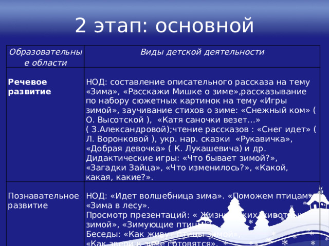 2 этап: основной Образовательные области Виды детской деятельности  Речевое развитие НОД: составление описательного рассказа на тему «Зима», «Расскажи Мишке о зиме»,рассказывание по набору сюжетных картинок на тему «Игры зимой», заучивание стихов о зиме: «Снежный ком» ( О. Высотской ), «Катя саночки везет…» ( З.Александровой);чтение рассказов : «Снег идет» ( Л. Воронковой ), укр. нар. сказки «Рукавичка», «Добрая девочка» ( К. Лукашевича) и др. Познавательное развитие Дидактические игры: «Что бывает зимой?», «Загадки Зайца», «Что изменилось?», «Какой, какая, какие?». НОД: «Идет волшебница зима». «Поможем птицам», «Зима в лесу». Просмотр презентаций: « Жизнь диких животных зимой», «Зимующие птицы». Беседы: «Как живут птицы зимой», «Как звери к зиме готовятся». 