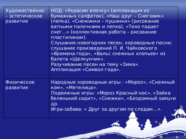 Художественно – эстетическое развитие НОД: «Украсим елочку» (аппликация из бумажных салфеток), «Наш друг – Снеговик» (лепка), «Снежинки – пушинки» (рисование ватными палочками и лепка), «Тихо падает снег…» (коллективная работа – рисование пластилином). Физическое развитие Слушание новогодних песен, хороводные песни; слушание произведений П. И. Чайковского «Времена года», «Вальс снежных хлопьев» из балета «Щелкунчик». Народные хороводные игры : «Мороз», «Снежный ком», «Метелица». Подвижные игры: «Мороз Красный нос», «Зайка беленький сидит», «Снежки», «Бездомный заяц»и др. Разучивание песен на тему «Зима». Аппликация «Символ года». Игра-забава: « Друг за другом по следам…». 