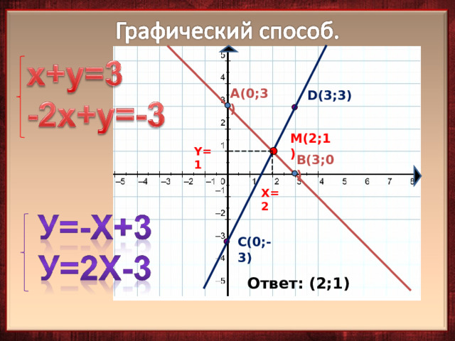 A(0;3) D(3;3) M(2;1) Y=1 B(3;0) X=2 C(0;-3) Ответ: (2;1) 