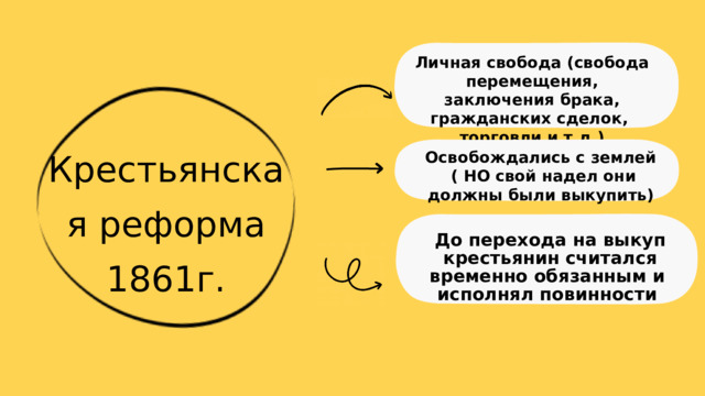 Личная свобода (свобода перемещения, заключения брака, гражданских сделок, торговли и т.д.) Крестьянская реформа 1861г. Освобождались с землей  ( НО свой надел они должны были выкупить) До перехода на выкуп крестьянин считался временно обязанным и исполнял повинности 