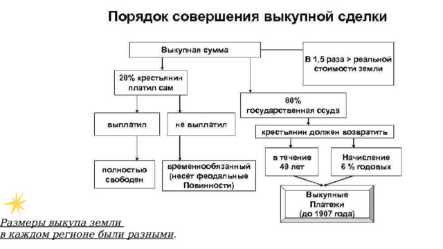 Размеры выкупа земли в каждом регионе были разными . 