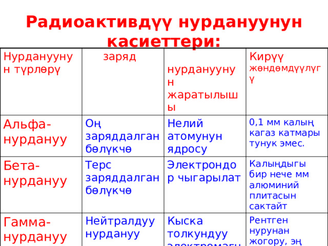 Радиоактивдүү нурдануунун касиеттери: Нурдануунун түрлөрү  заряд Альфа-нурдануу  нурдануунун жаратылышы Оң заряддалган бөлүкчө Бета-нурдануу Гамма-нурдануу Кирүү жөндөмдүүлүгү Нелий атомунун ядросу Терс заряддалган бөлүкчө Нейтралдуу нурдануу 0,1 мм калың кагаз катмары тунук эмес. Электрондор чыгарылат Калыңдыгы бир нече мм алюминий плитасын сактайт Кыска толкундуу электромагниттик нурдануу Рентген нурунан жогору, эң жогорку кирүү жөндөмдүүлүгү күч. 