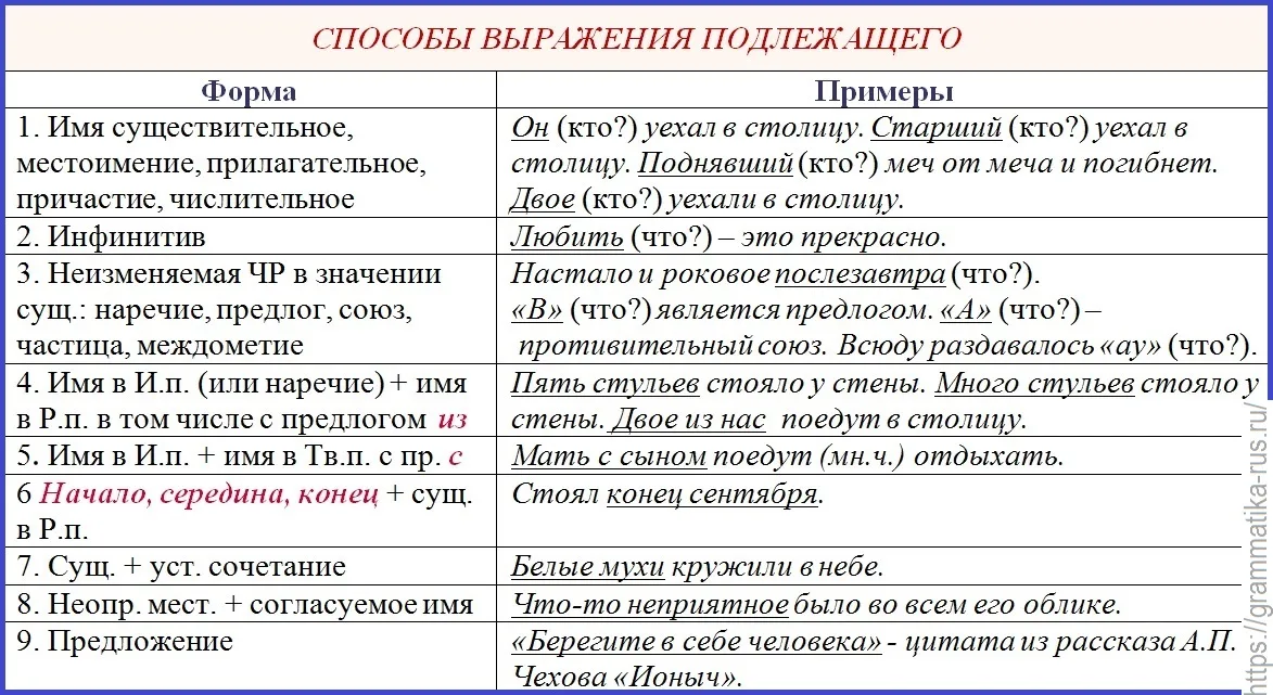 Способы выражения подлежащего. Способы выраденияподлежащешо. Подлежащее способы выражения подлежащего. Cgjcj,s dshf;tybz gjlkt;fituj b crfpetvjujn.