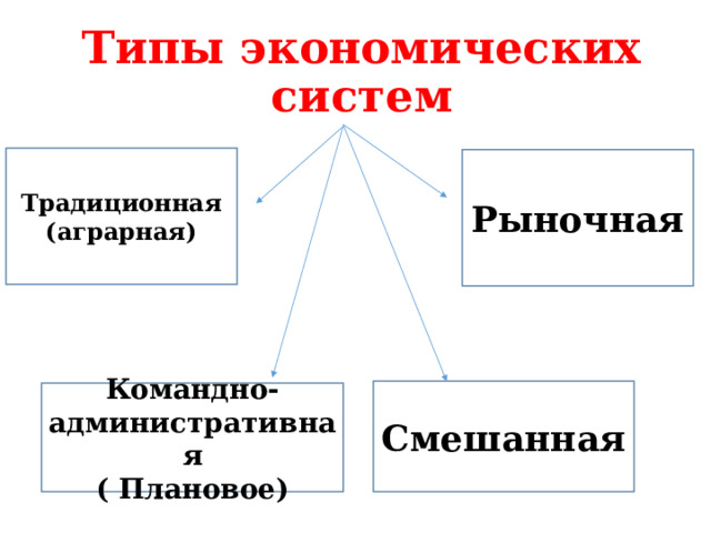 Типы экономических систем Традиционная (аграрная) Рыночная Смешанная Командно-административная ( Плановое) 