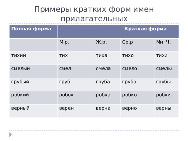 Примеры кратких форм имен прилагательных Полная форма  Краткая форма М.р. тихий смелый Ж.р. тих смел тиха Ср.р. грубый тихо груб Мн. Ч. смела робкий груба тихи смело верный робок смелы грубо робка верен грубы робко верна робки верно верны 