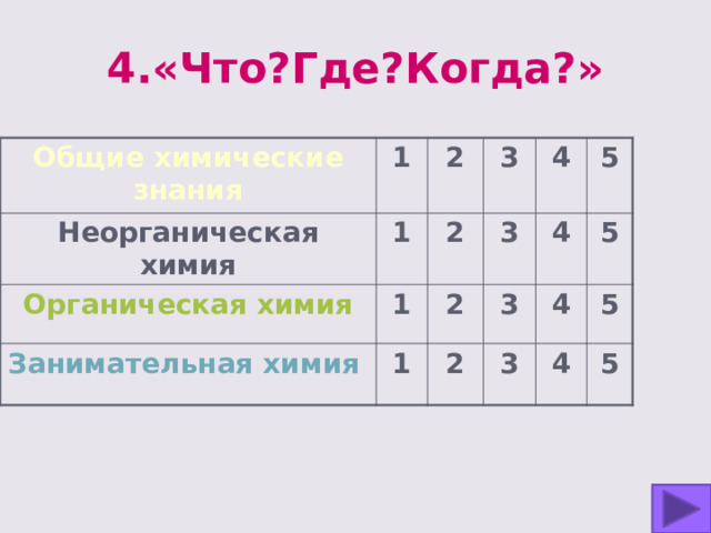 4.«Что?Где?Когда?» Общие химические знания Неорганическая химия 1 1 Органическая химия 2 Занимательная химия  3 2 1 3 1 2 4 5 2 3 4 5 3 4 5 4 5  