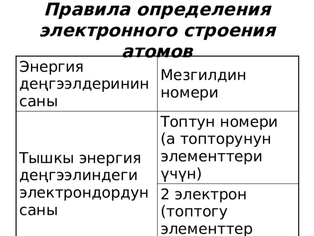 Правила определения электронного строения атомов Энергия деңгээлдеринин саны Мезгилдин номери Тышкы энергия деңгээлиндеги электрондордун саны Топтун номери (а топторунун элементтери үчүн) 2 электрон (топтогу элементтер үчүн) 