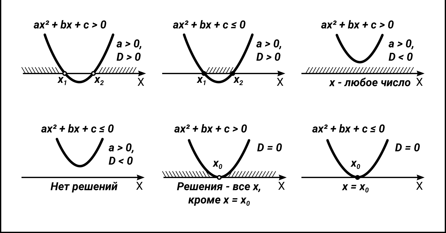 Решение квадратных неравенств 8 класс алгебра