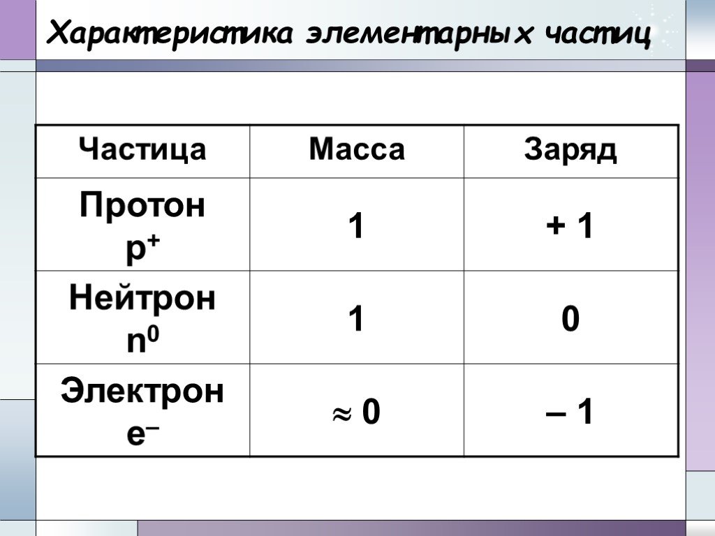 Основные сведения о строении атома