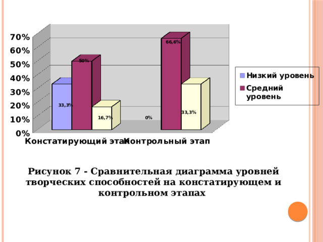 66,6% 50% 33,3% 33,3% 0% 16,7% Рисунок 7 - Сравнительная диаграмма уровней творческих способностей на констатирующем и контрольном этапах 