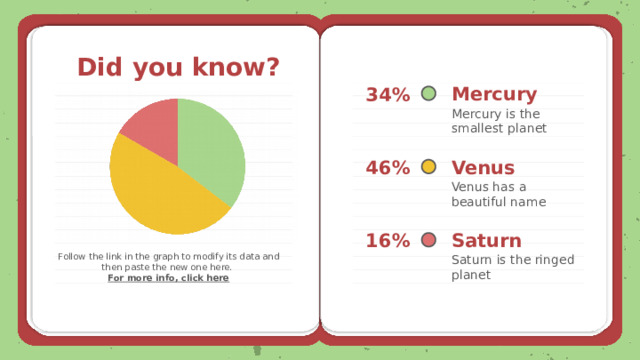 Did you know? Mercury 34% Mercury is the smallest planet Venus 46% Venus has a beautiful name Saturn 16% Saturn is the ringed planet Follow the link in the graph to modify its data and then paste the new one here. For more info, click here 