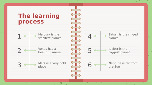 The learning process 1 4 Mercury is the smallest planet Saturn is the ringed planet Jupiter is the biggest planet 2 Venus has a beautiful name 5 Neptune is far from the Sun Mars is a very cold place 3 6 
