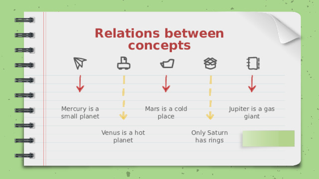 Relations between concepts Mercury is a small planet Mars is a cold place Jupiter is a gas giant Venus is a hot planet Only Saturn has rings 