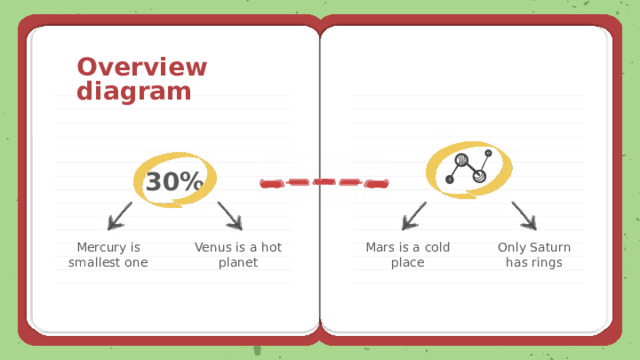 Overview diagram 30% Mercury is smallest one Venus is a hot planet Mars is a cold place Only Saturn has rings 