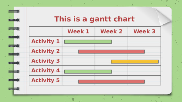 This is a gantt chart Week 1 Activity 1 Week 2 Activity 2 Week 3 Activity 3 Activity 4 Activity 5 