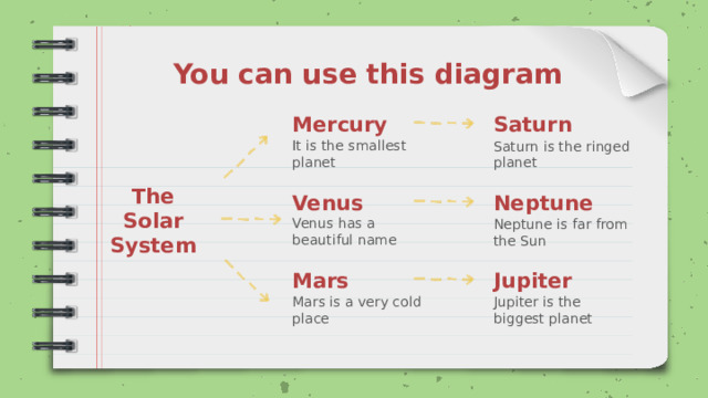 You can use this diagram Mercury Saturn It is the smallest planet Saturn is the ringed planet Venus Neptune The Solar System Venus has a beautiful name Neptune is far from the Sun Jupiter Mars Jupiter is the biggest planet Mars is a very cold place 